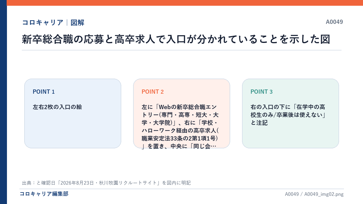 新卒総合職の応募と高卒求人で入口が分かれていることを示した図