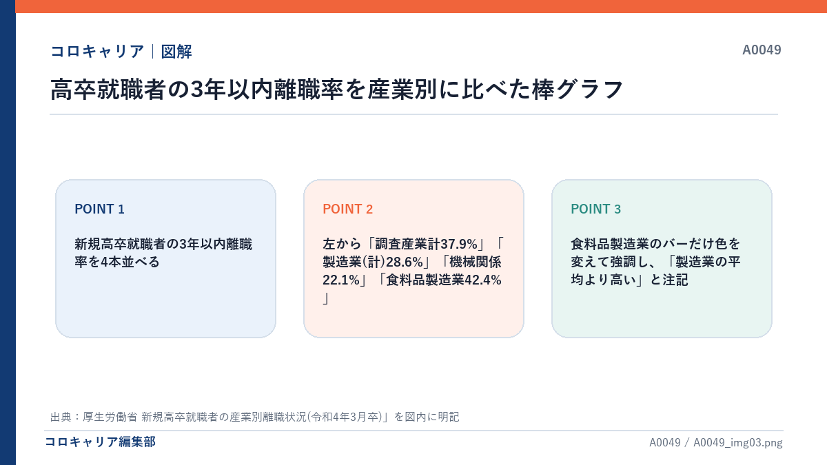 高卒就職者の3年以内離職率を産業別に比べた棒グラフ