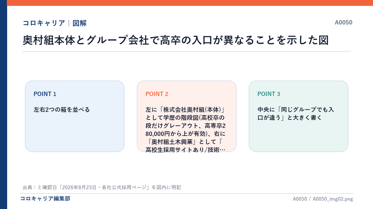奥村組本体とグループ会社で高卒の入口が異なることを示した図