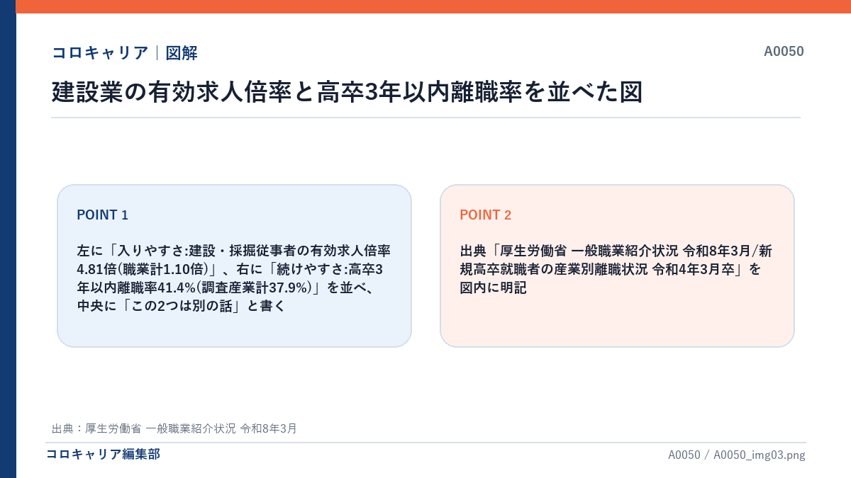 建設業の有効求人倍率と高卒3年以内離職率を並べた図