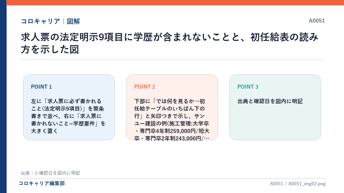 求人票の法定明示9項目に学歴が含まれないことと、初任給表の読み方を示した図
