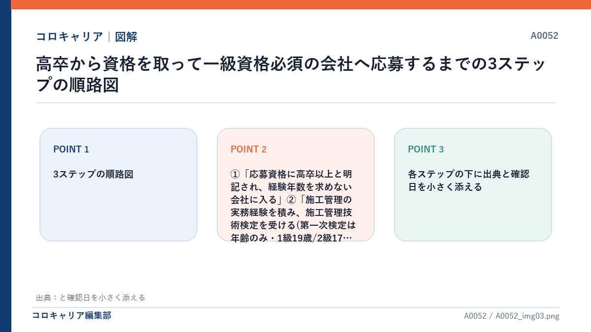 高卒から資格を取って一級資格必須の会社へ応募するまでの3ステップの順路図