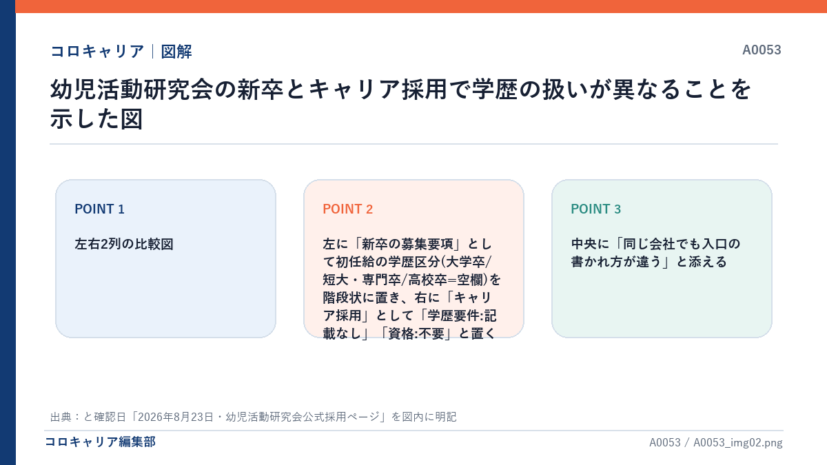 幼児活動研究会の新卒とキャリア採用で学歴の扱いが異なることを示した図