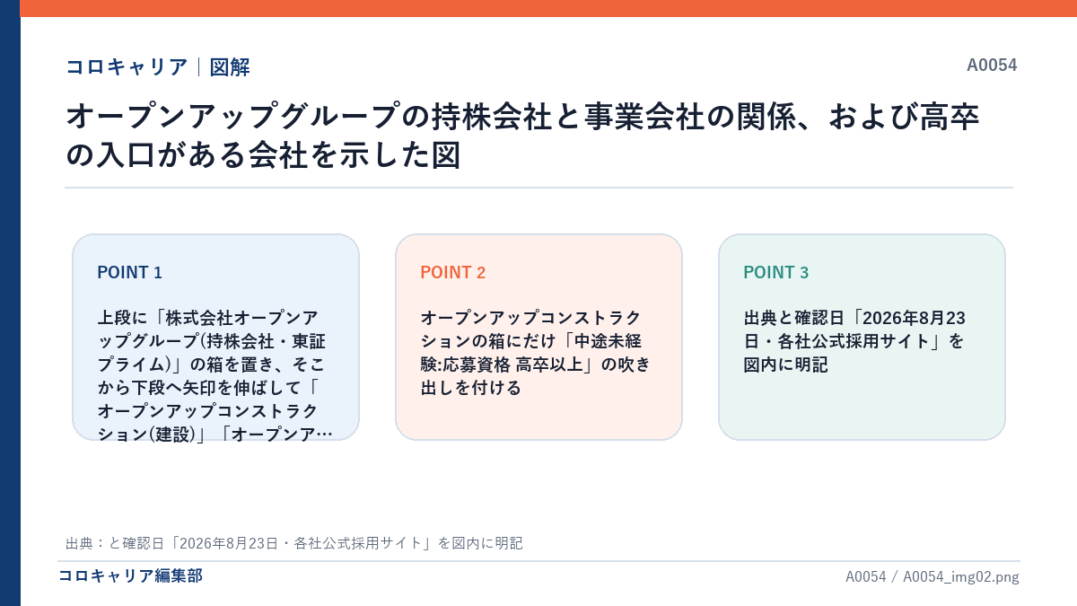 オープンアップグループの持株会社と事業会社の関係、および高卒の入口がある会社を示した図