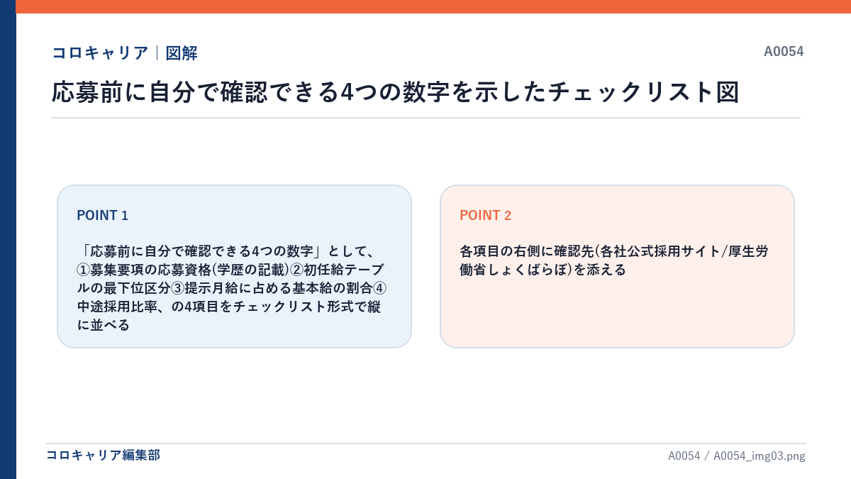応募前に自分で確認できる4つの数字を示したチェックリスト図