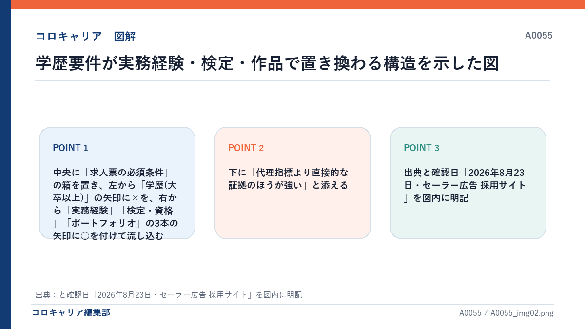 学歴要件が実務経験・検定・作品で置き換わる構造を示した図