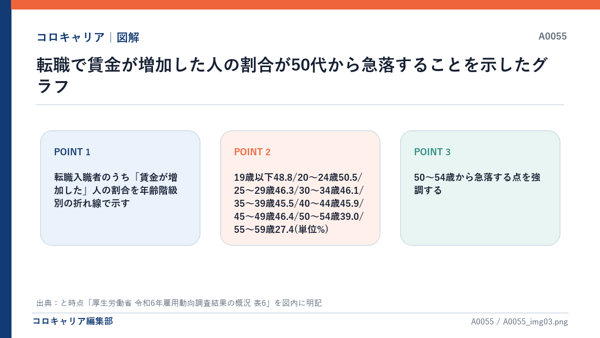 転職で賃金が増加した人の割合が50代から急落することを示したグラフ