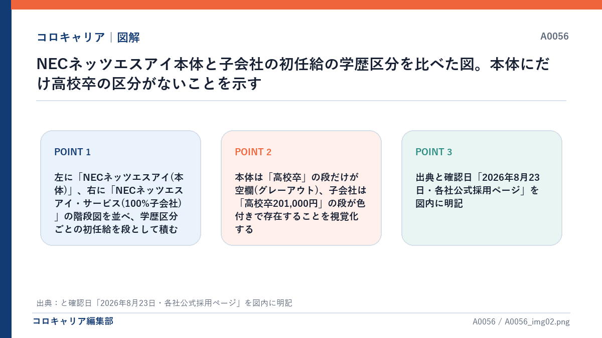 NECネッツエスアイ本体と子会社の初任給の学歴区分を比べた図。本体にだけ高校卒の区分がないことを示す