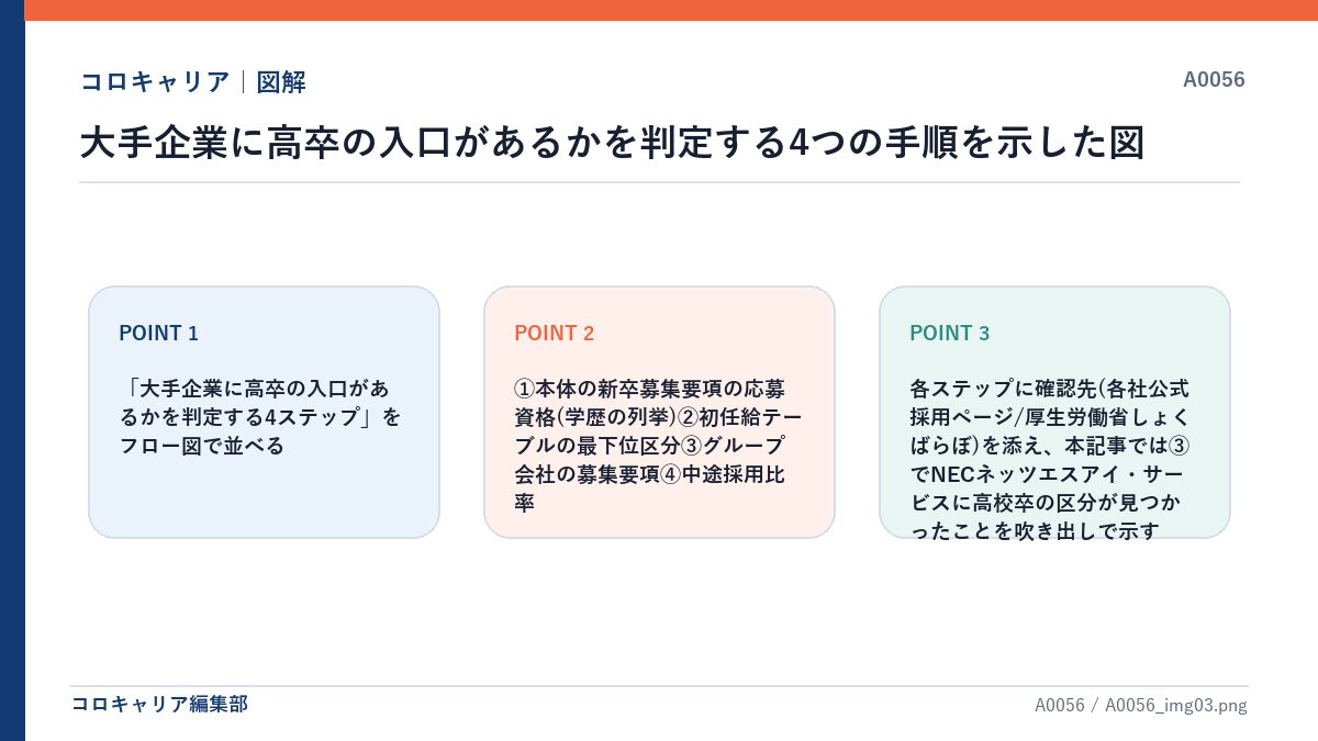 大手企業に高卒の入口があるかを判定する4つの手順を示した図