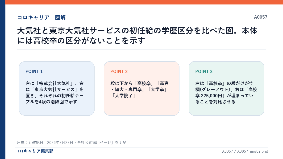 大気社と東京大気社サービスの初任給の学歴区分を比べた図。本体には高校卒の区分がないことを示す
