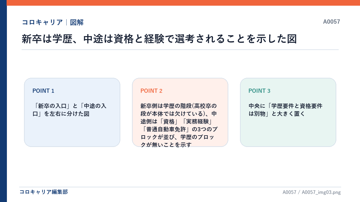 新卒は学歴、中途は資格と経験で選考されることを示した図