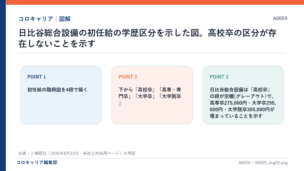 日比谷総合設備の初任給の学歴区分を示した図。高校卒の区分が存在しないことを示す