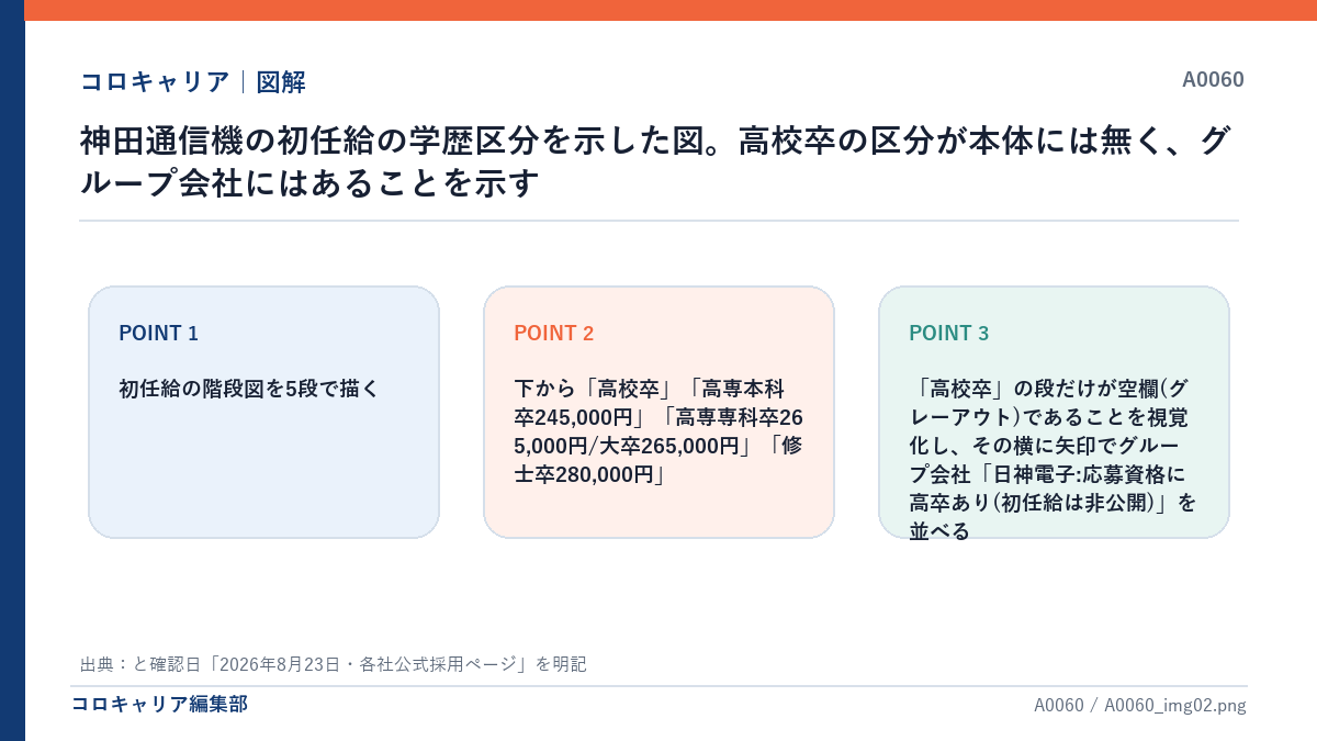 神田通信機の初任給の学歴区分を示した図。高校卒の区分が本体には無く、グループ会社にはあることを示す