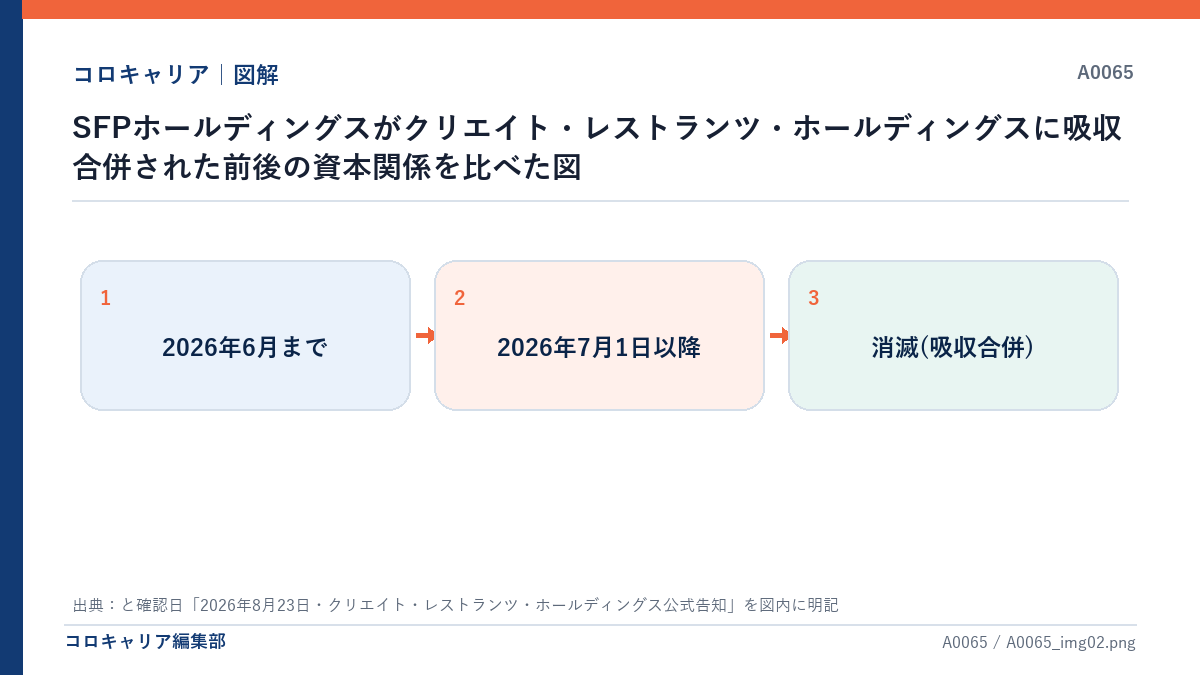 SFPホールディングスがクリエイト・レストランツ・ホールディングスに吸収合併された前後の資本関係を比べた図