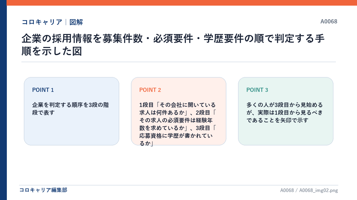 企業の採用情報を募集件数・必須要件・学歴要件の順で判定する手順を示した図