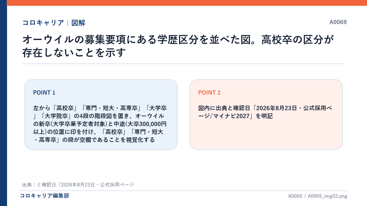 オーウイルの募集要項にある学歴区分を並べた図。高校卒の区分が存在しないことを示す
