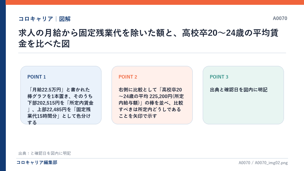 求人の月給から固定残業代を除いた額と、高校卒20〜24歳の平均賃金を比べた図