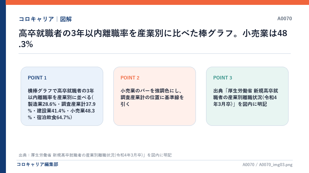高卒就職者の3年以内離職率を産業別に比べた棒グラフ。小売業は48.3%