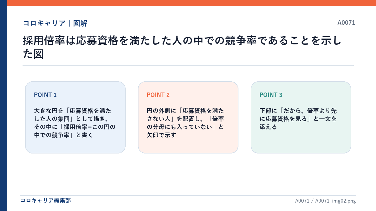 採用倍率は応募資格を満たした人の中での競争率であることを示した図