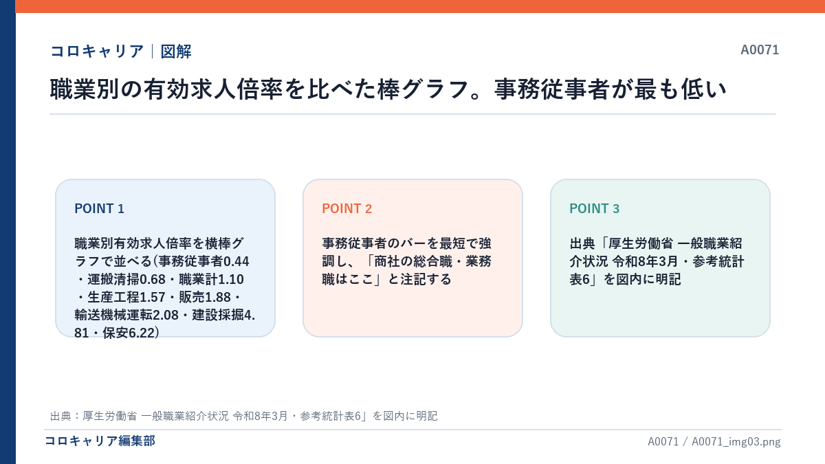 職業別の有効求人倍率を比べた棒グラフ。事務従事者が最も低い