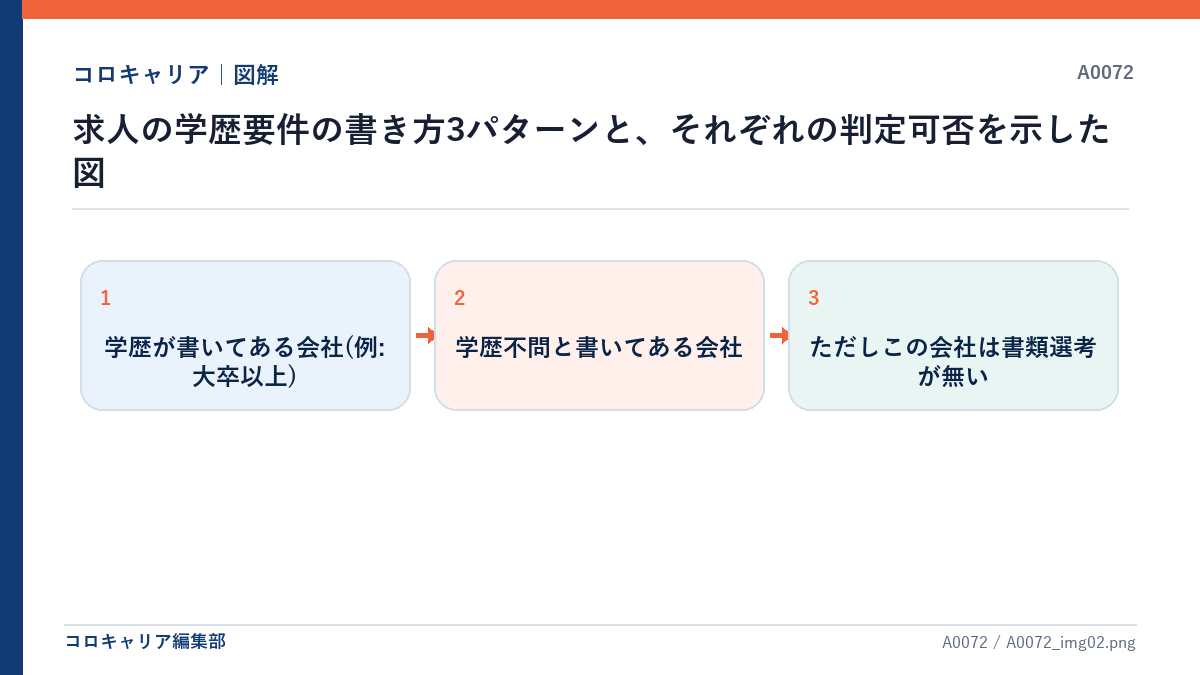 求人の学歴要件の書き方3パターンと、それぞれの判定可否を示した図
