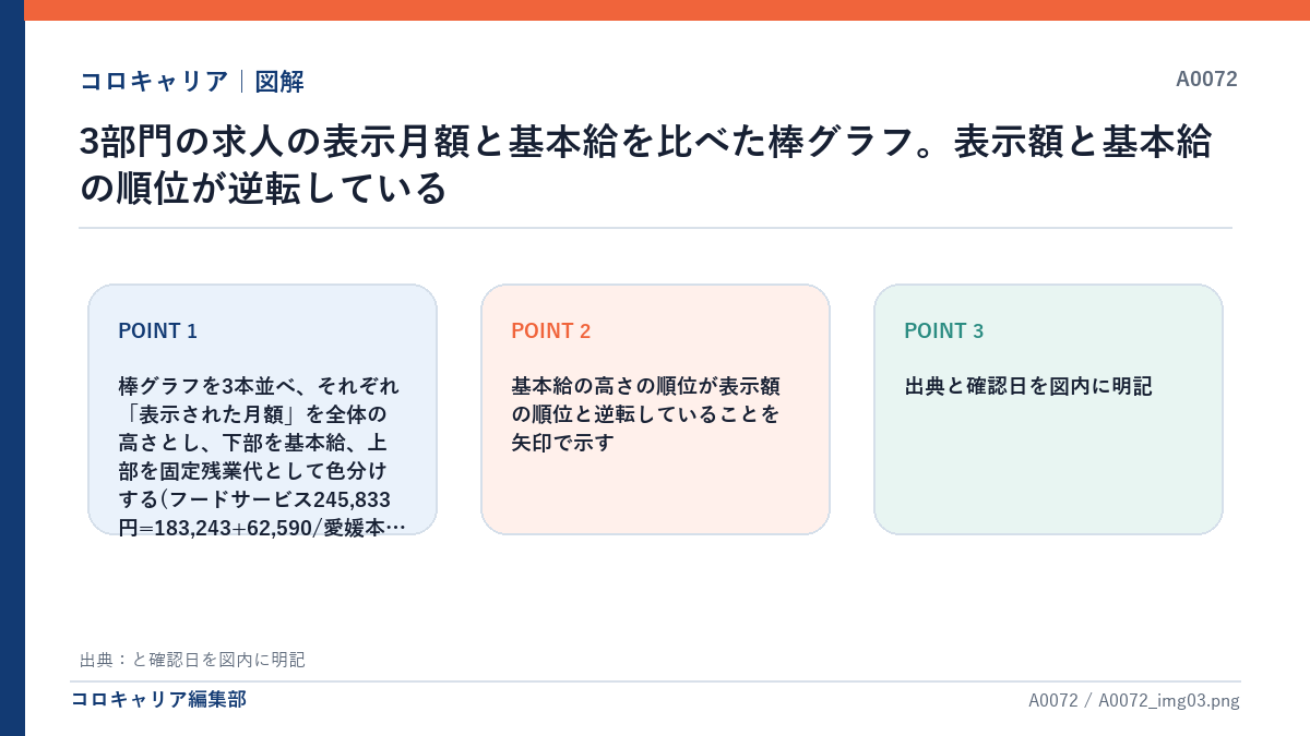 3部門の求人の表示月額と基本給を比べた棒グラフ。表示額と基本給の順位が逆転している