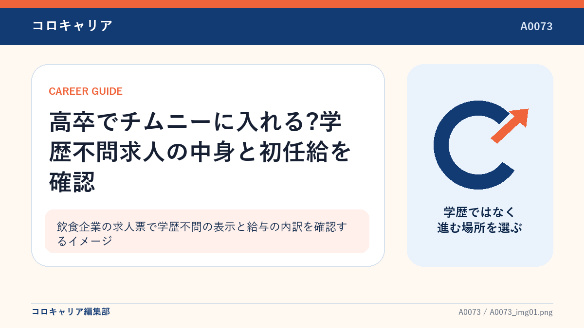 飲食企業の求人票で学歴不問の表示と給与の内訳を確認するイメージ