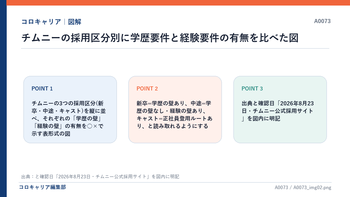 チムニーの採用区分別に学歴要件と経験要件の有無を比べた図