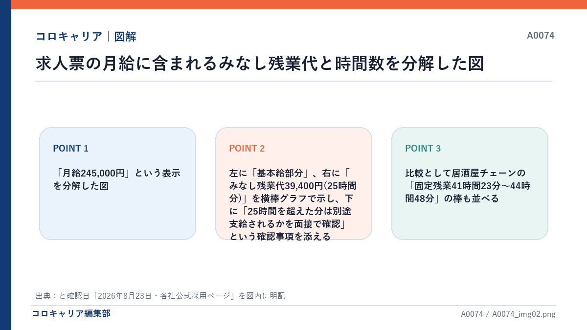 求人票の月給に含まれるみなし残業代と時間数を分解した図