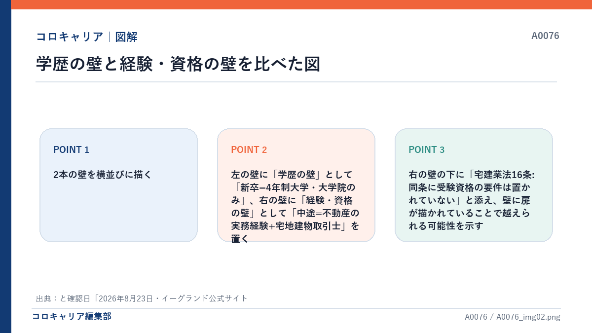 学歴の壁と経験・資格の壁を比べた図