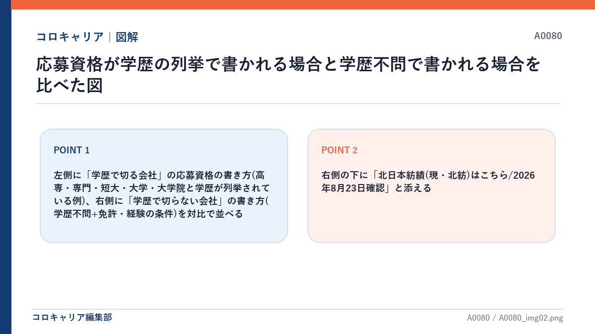 応募資格が学歴の列挙で書かれる場合と学歴不問で書かれる場合を比べた図