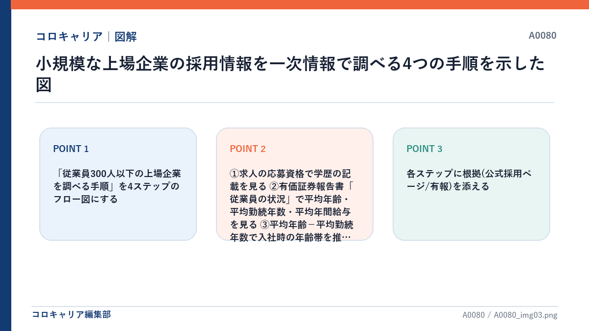 小規模な上場企業の採用情報を一次情報で調べる4つの手順を示した図