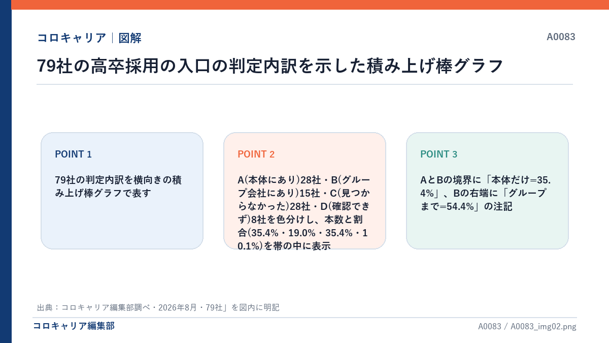 79社の高卒採用の入口の判定内訳を示した積み上げ棒グラフ