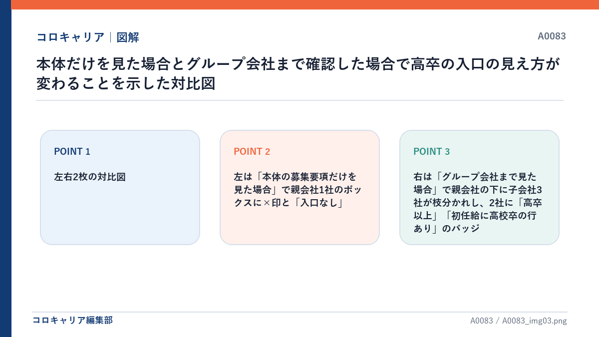 本体だけを見た場合とグループ会社まで確認した場合で高卒の入口の見え方が変わることを示した対比図