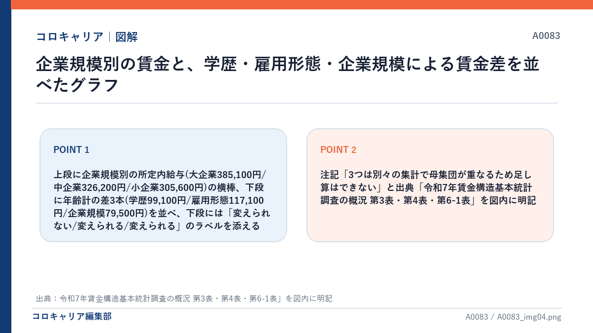 企業規模別の賃金と、学歴・雇用形態・企業規模による賃金差を並べたグラフ
