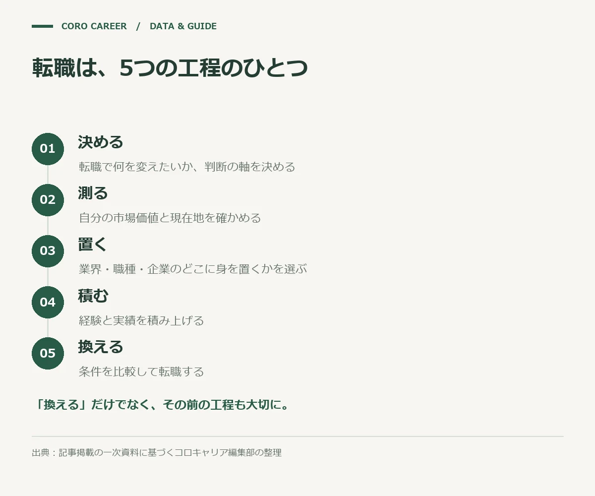 転職は、5つの工程のひとつを示した図
