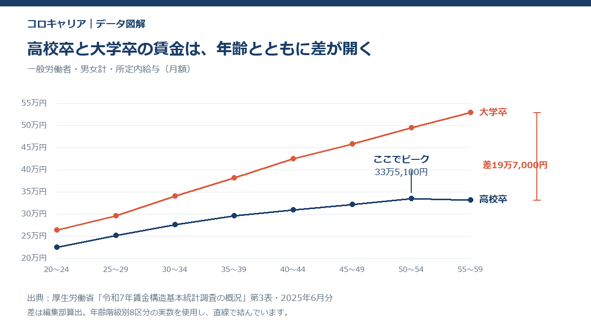 高校卒と大学卒の年齢階級別賃金カーブ(高校卒は50〜54歳がピーク)