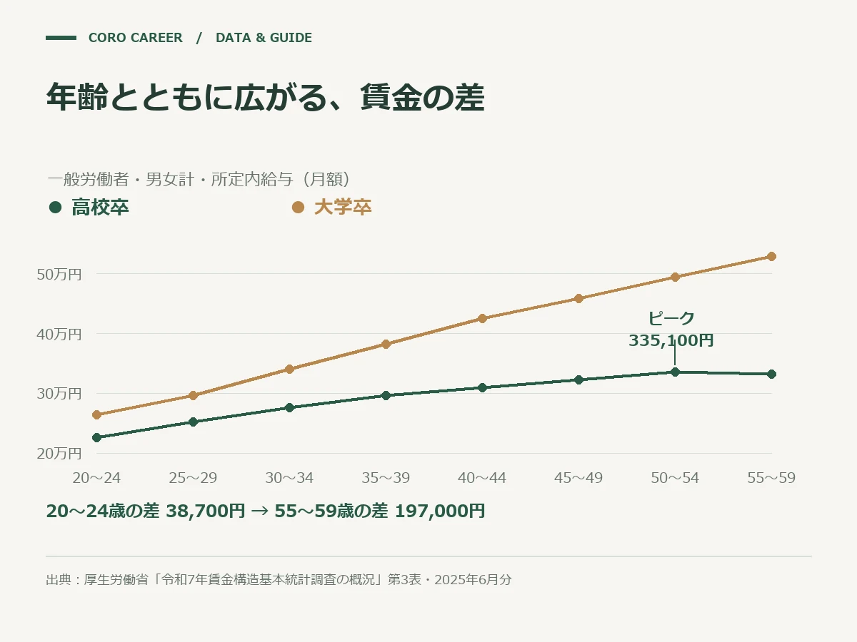 年齢とともに広がる、賃金の差を示した図