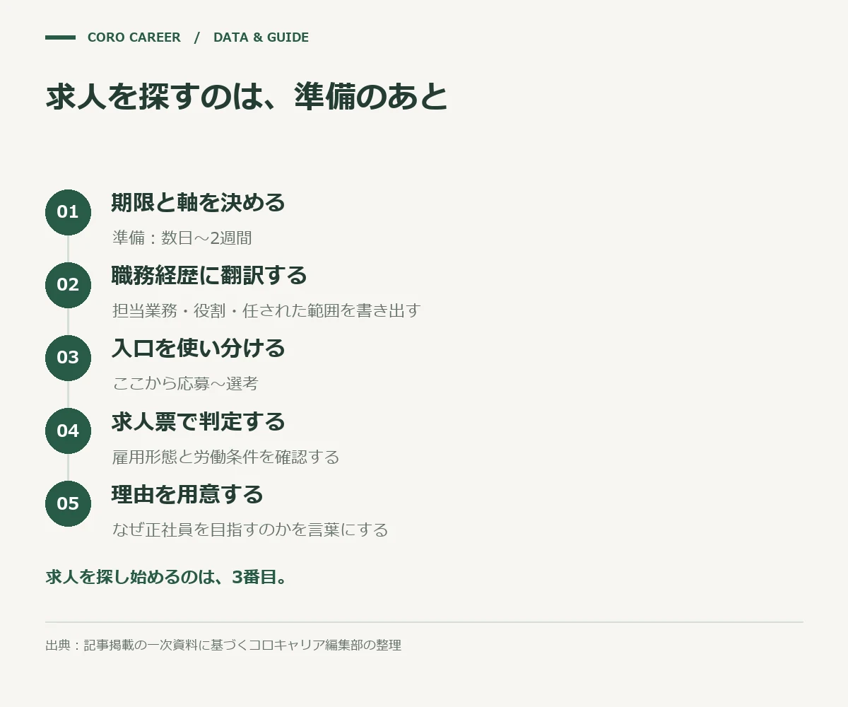 求人を探すのは、準備のあとを示した図