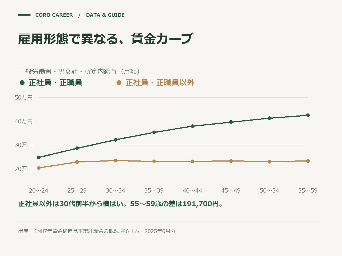 雇用形態で異なる、賃金カーブを示した図