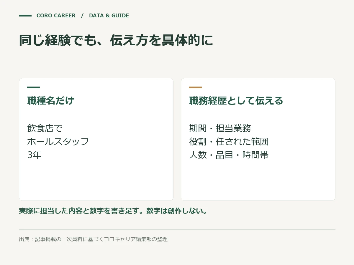 同じ経験でも、伝え方を具体的にを示した図