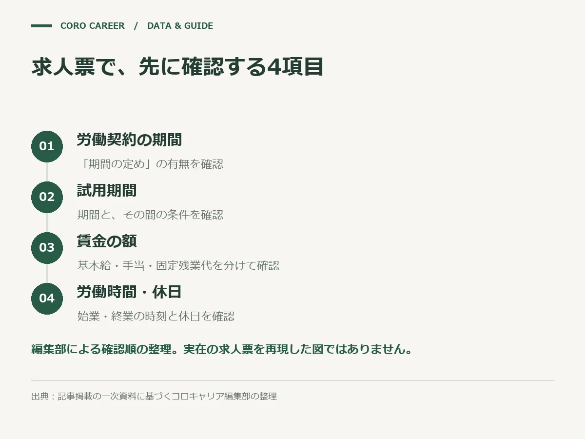 求人票で、先に確認する4項目を示した図
