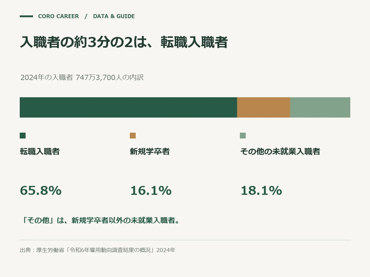 入職者の約3分の2は、転職入職者を示した図