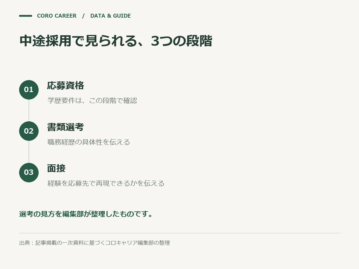 中途採用で見られる、3つの段階を示した図