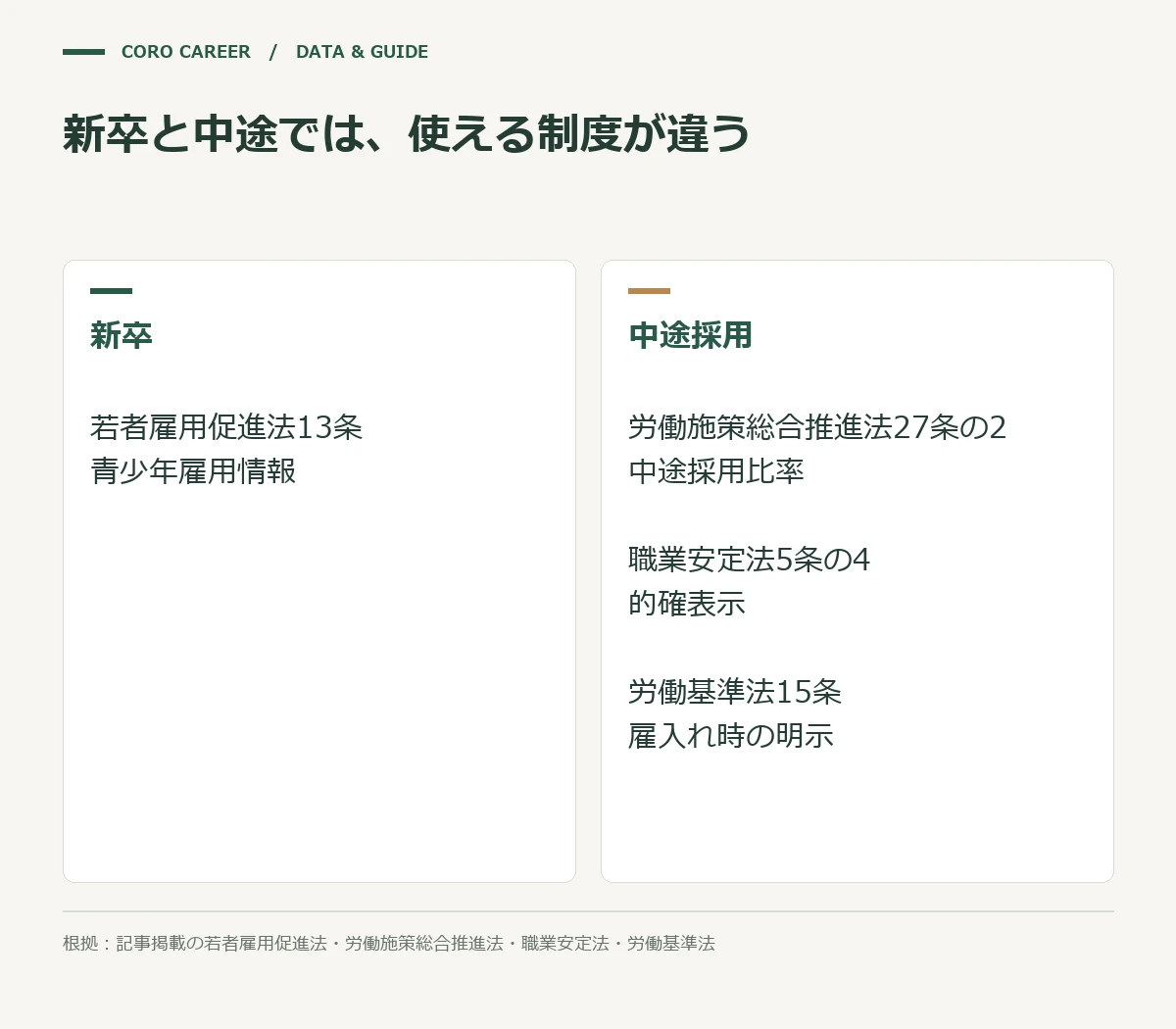 新卒と中途では、使える制度が違うを示した図