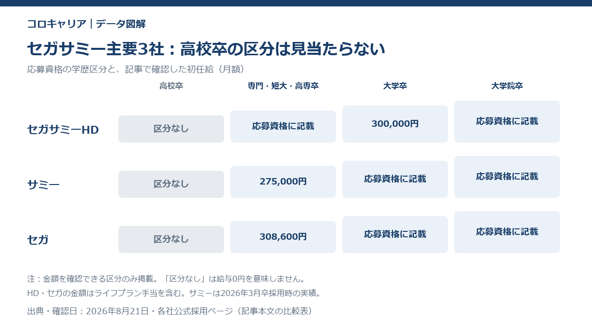 セガサミーグループ3社の初任給の学歴区分を比べた図。高校卒の区分だけが存在しないことを示す