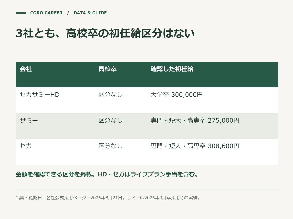 3社とも、高校卒の初任給区分はないを示した図