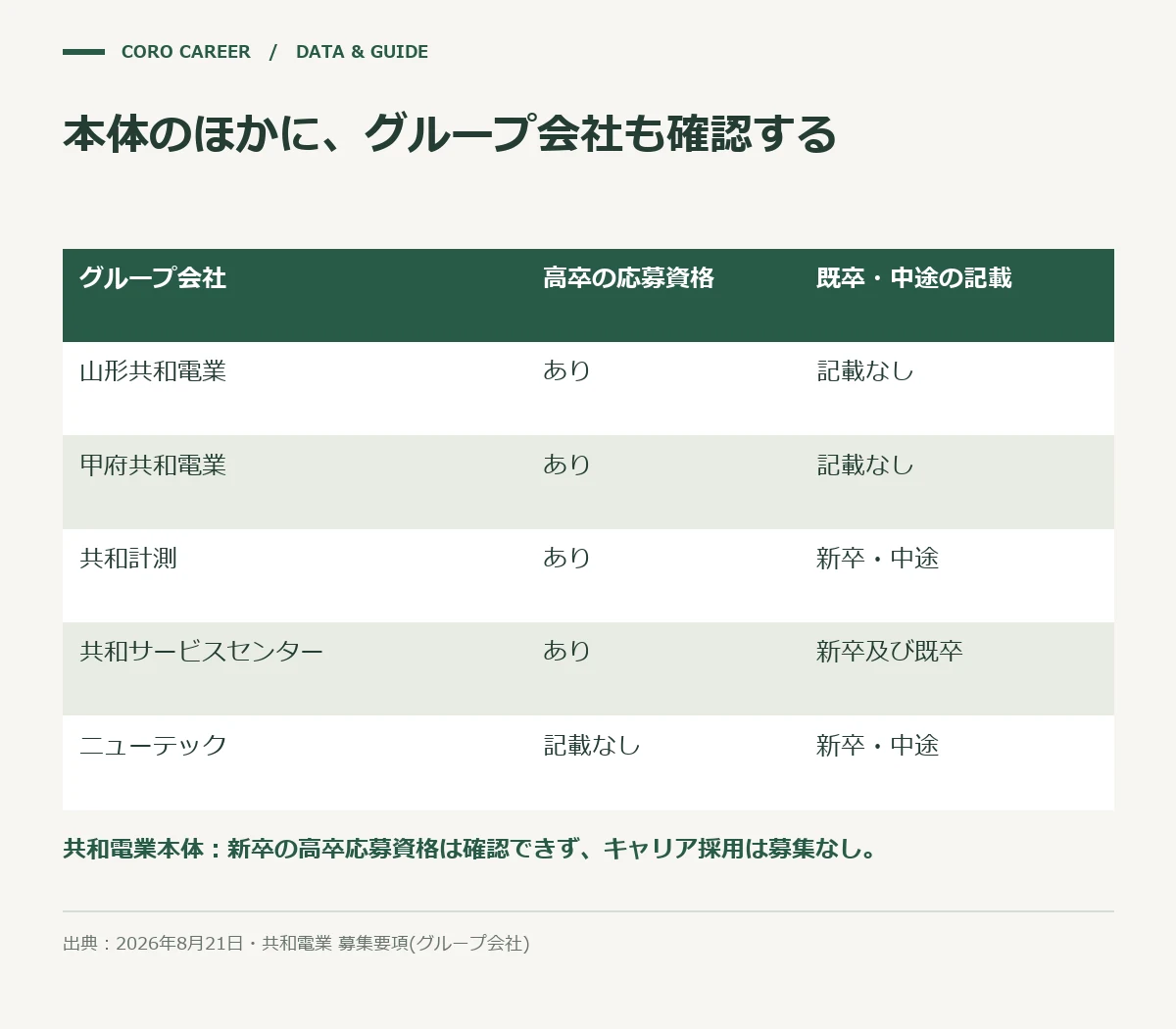 本体のほかに、グループ会社も確認するを示した図