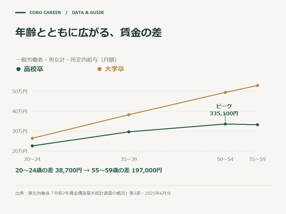 年齢とともに広がる、賃金の差を示した図