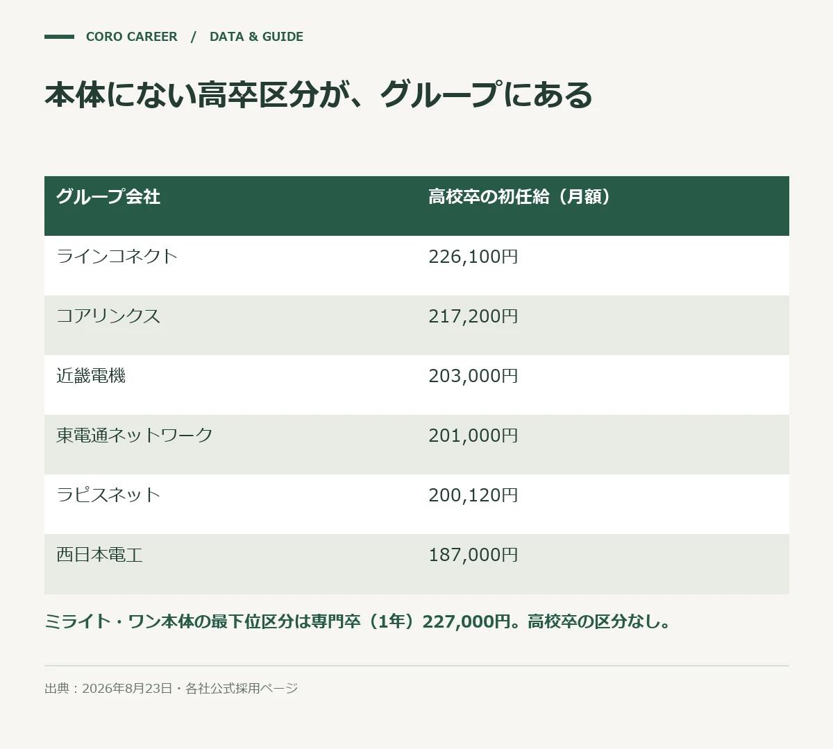 本体にない高卒区分が、グループにあるを示した図